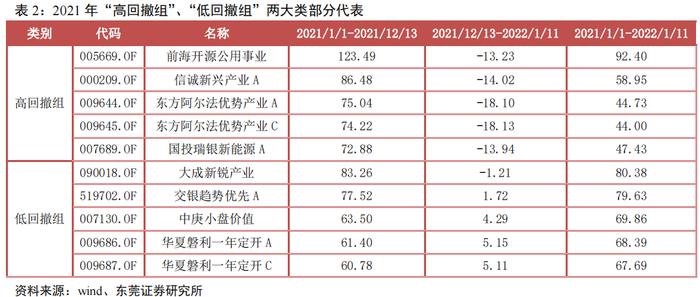 抗住年初这波下跌的基金 都有哪些特点？