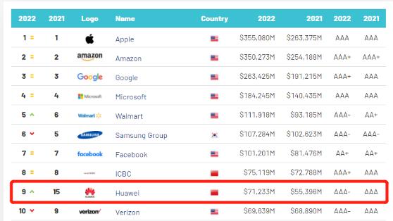 美实施“禁令”后，国际咨询机构最新发布：华为2022年品牌价值排名升至全球前10！