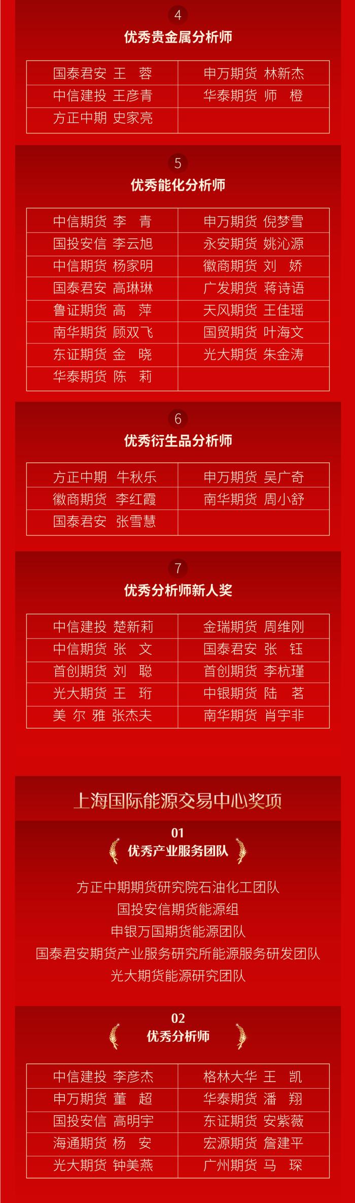 金瑞期货周维刚获得2021年度上期所优秀分析师新人奖