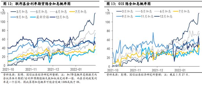 【国信策略】美联储怎么看加息、缩表对资产价格的影响