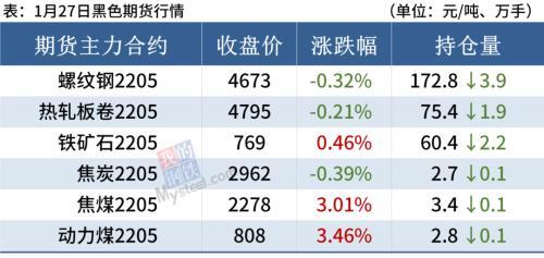 钢材加速累库，冬奥多地限产，钢价表现坚挺