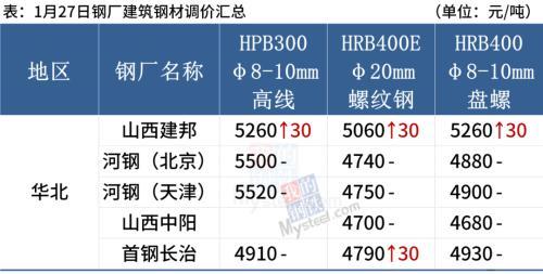 钢材加速累库，冬奥多地限产，钢价表现坚挺