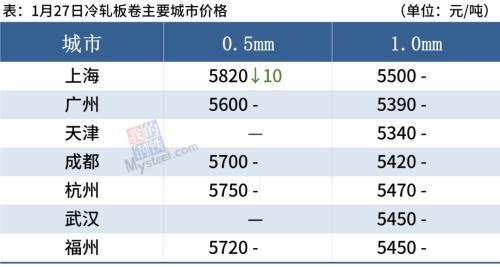 钢材加速累库，冬奥多地限产，钢价表现坚挺