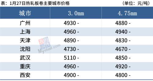 钢材加速累库，冬奥多地限产，钢价表现坚挺