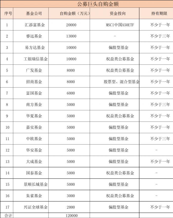 硬核选基｜ 20余家基金自购超16亿 行情反转要来了？ 该抄底还是赎回？