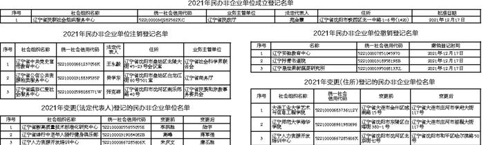 辽宁省民政厅关于2021年度民办非企业单位成立登记、变更登记、注销登记、撤销登记名单公告