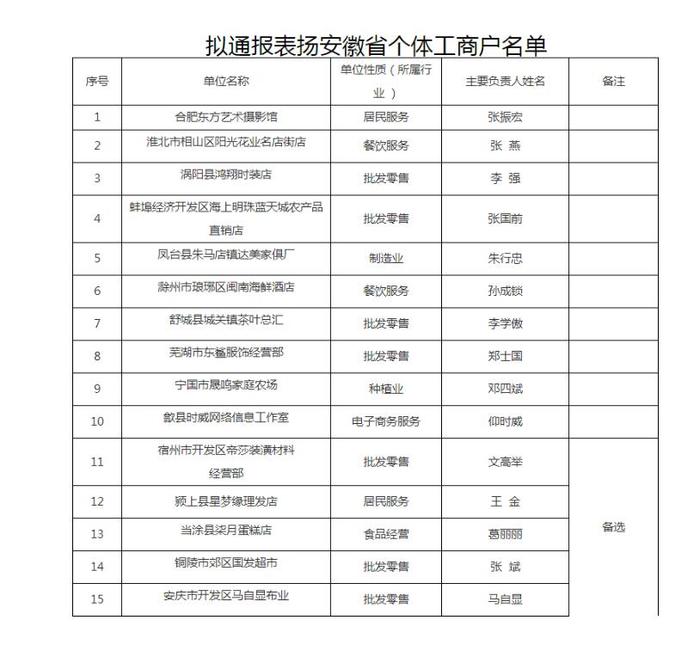 名单公示！安徽省拟通报表扬一批个体工商户