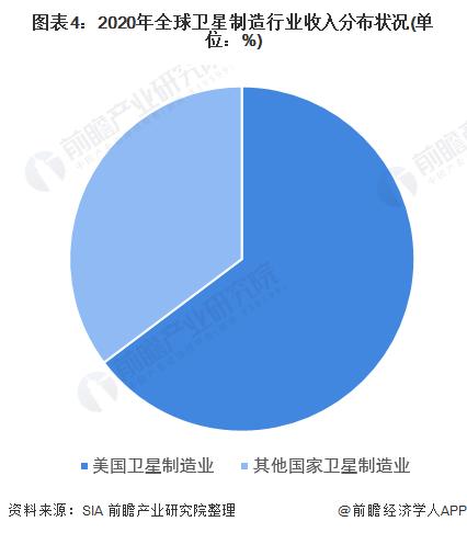 2022年全球卫星产业细分市场发展现状及市场规模分析 地面设备制造业收入占比50%【组图】