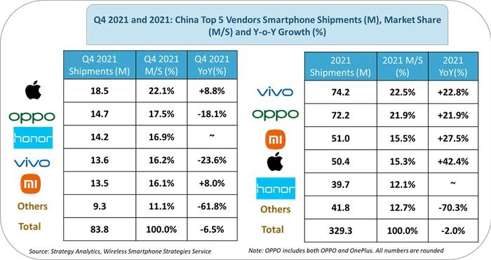 Strategy Analytics：21年Q4苹果(AAPL.US)登顶中国智能手机市场份额达22% 创纪录！