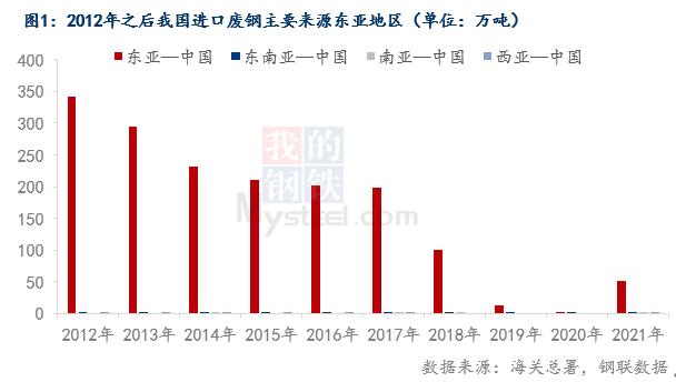 Mysteel热点观察：2021年我国再生钢铁料进口不及预期的原因分析