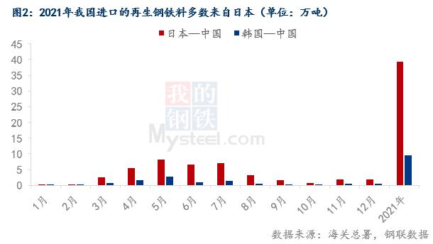 Mysteel热点观察：2021年我国再生钢铁料进口不及预期的原因分析