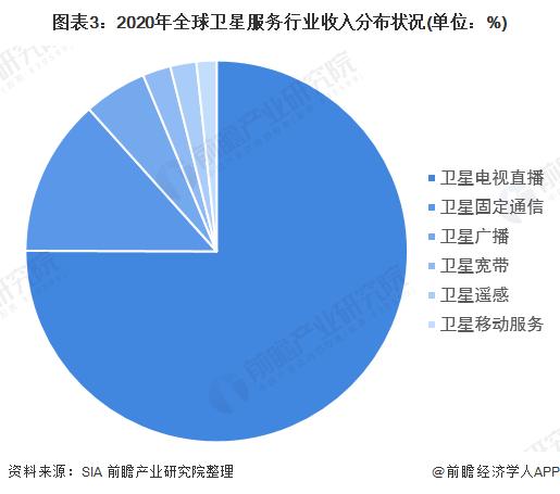 2022年全球卫星产业细分市场发展现状及市场规模分析 地面设备制造业收入占比50%【组图】