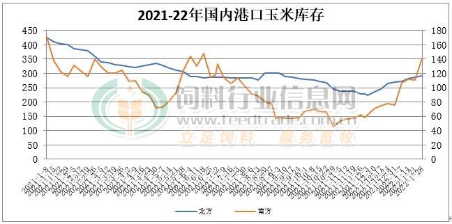 2022年1月份国内港口玉米库存