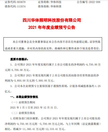 华体科技2021年预计亏损4750万-5700万同比由盈转亏 计提各项减值准备