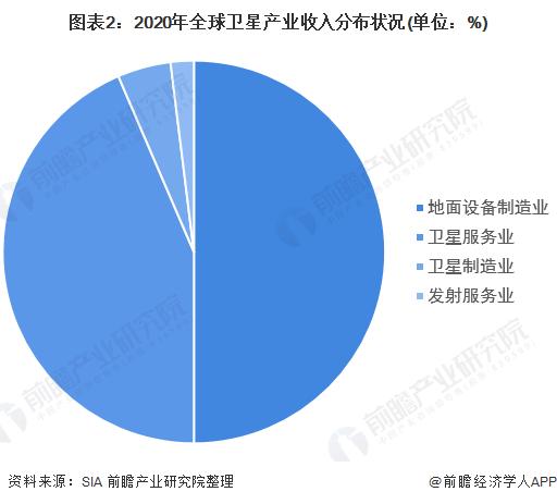 2022年全球卫星产业细分市场发展现状及市场规模分析 地面设备制造业收入占比50%【组图】