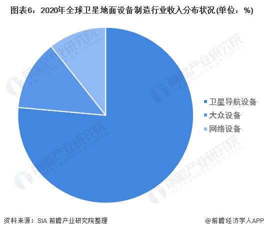 2022年全球卫星产业细分市场发展现状及市场规模分析 地面设备制造业收入占比50%【组图】