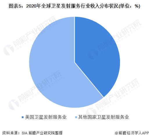 2022年全球卫星产业细分市场发展现状及市场规模分析 地面设备制造业收入占比50%【组图】