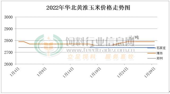 2022年1月份华北地区玉米价格走势图