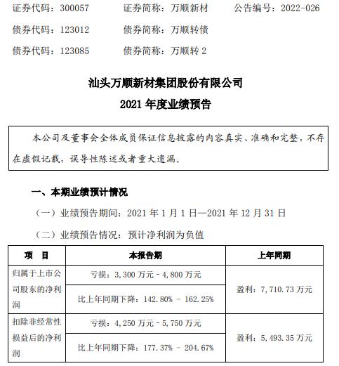 万顺新材2021年预计亏损3300万-4800万同比由盈转亏 大宗材料价格上涨