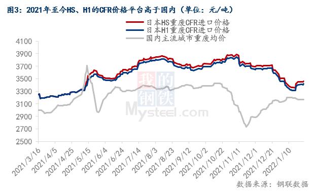 Mysteel热点观察：2021年我国再生钢铁料进口不及预期的原因分析