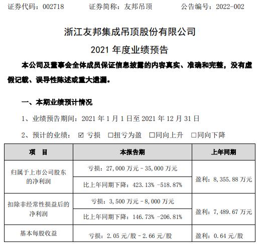 友邦吊顶2021年预计亏损2.7亿-3.5亿同比由盈转亏 部分尚未办理网签房产计提部分资产减值准备