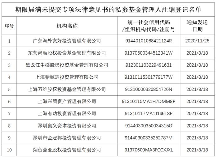 牛年最后一批私募注销名单公布，有的曾被证监局公开谴责，也有投资人踩雷本金折损殆尽