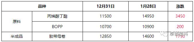 卓创资讯：月内暂无新增产能 　胶带订单充足价格止跌反弹 （2022年1月）