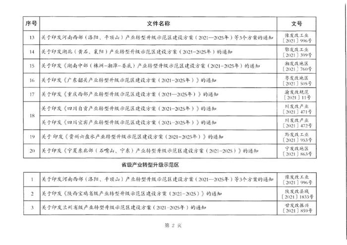 国家发展改革委指导20个产业转型升级示范区和20个县城产业转型升级示范园区印发建设方案