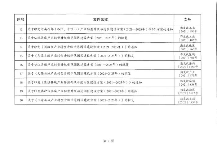 国家发展改革委指导20个产业转型升级示范区和20个县城产业转型升级示范园区印发建设方案