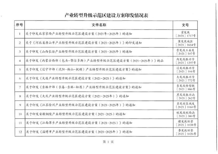 国家发展改革委指导20个产业转型升级示范区和20个县城产业转型升级示范园区印发建设方案