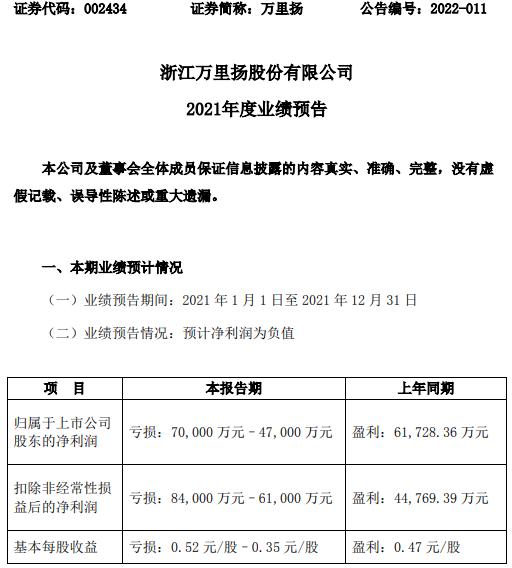 万里扬2021年预计亏损4.7亿-7亿同比由盈转亏 产品毛利率下降