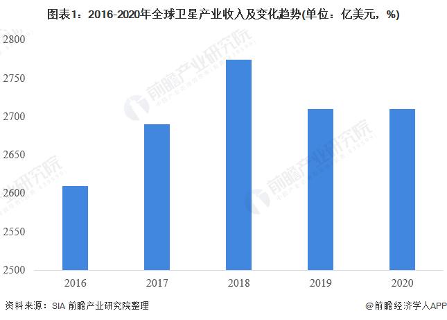 2022年全球卫星产业细分市场发展现状及市场规模分析 地面设备制造业收入占比50%【组图】