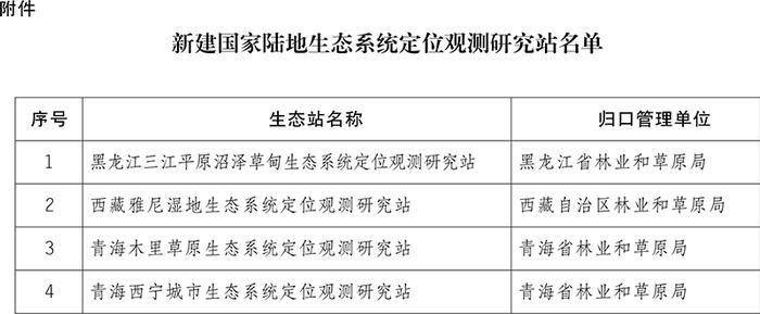 国家林业和草原局关于批复新建黑龙江三江平原沼泽草甸生态系统定位观测研究站等4个国家陆地生态系统定位观测研究站的通知