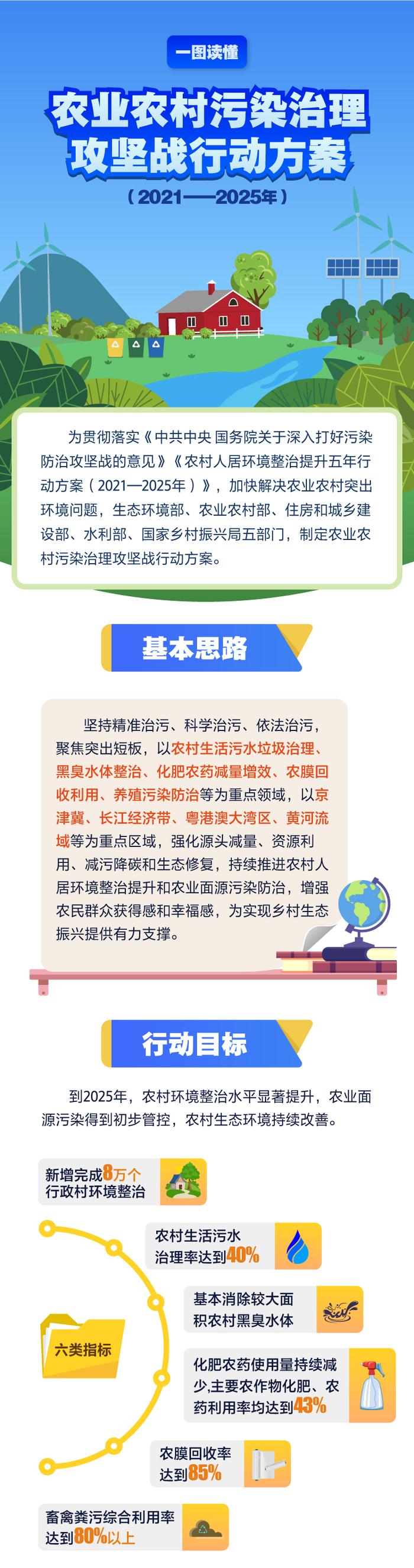 一图读懂《农业农村污染治理攻坚战行动方案（2021—2025年）》