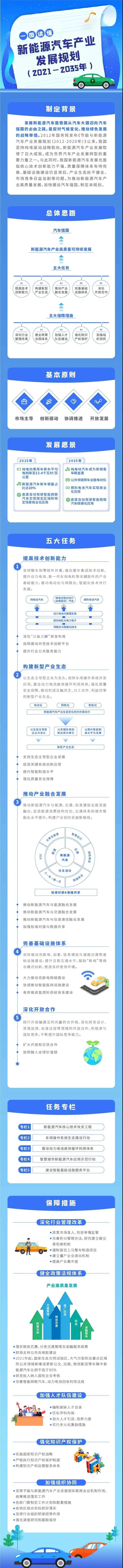 一图读懂 |《新能源汽车产业发展规划(2021—2035年)》