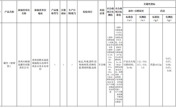 贵州省市场监督管理局公布烟花爆竹产品质量监督抽查结果