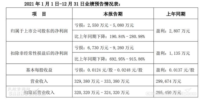 深圳机场2021年预计亏损2550万-5080万元