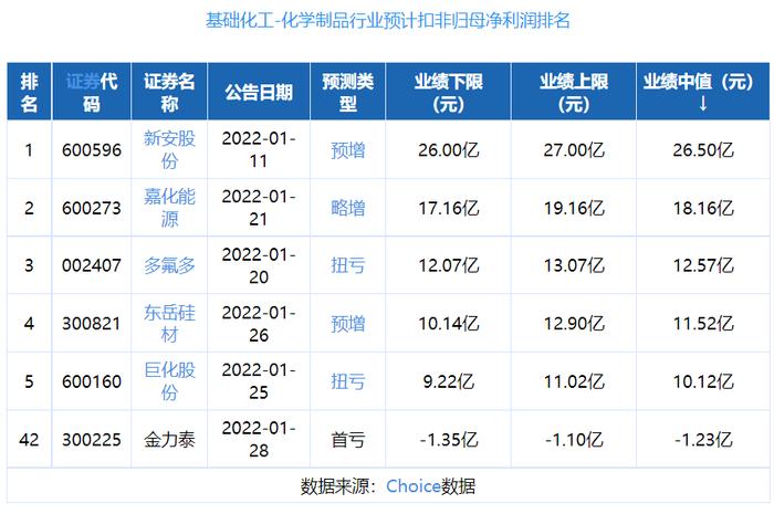 原料价格持续上涨，这家涂料企业预计巨亏上亿元！