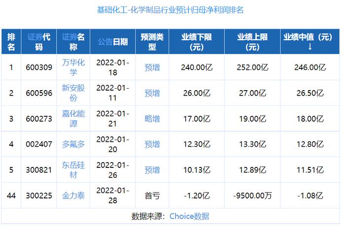 原料价格持续上涨，这家涂料企业预计巨亏上亿元！