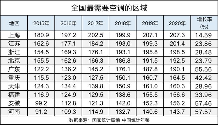 家电自由的背后：北方更热衷使用洗衣机，最需要空调的不是最热的地方，最爱洗澡的省份在广东隔壁