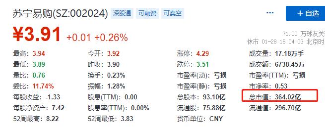 苏宁易购市值360亿巨亏超400亿！昔日巨头这是咋了？交易所火速发函