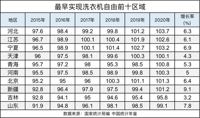 家电自由的背后：北方更热衷使用洗衣机，最需要空调的不是最热的地方，最爱洗澡的省份在广东隔壁