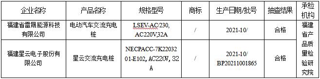 福建省市场监管局抽查2批次电动汽车充电桩（含电动汽车用充电延长线）合格率为100%