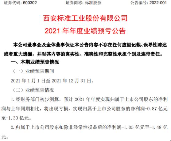 标准股份2021年预计亏损8700万-1.3亿同比由盈转亏 管理费用增加