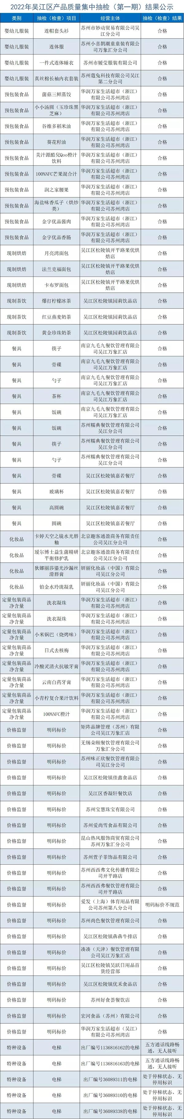 快看！江苏省苏州市吴江区产品质量集中抽检结果出炉……