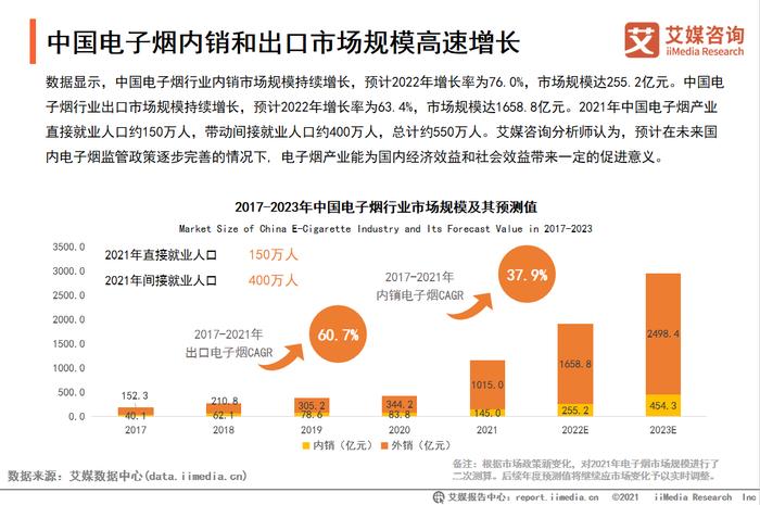 艾媒发布电子烟趋势研究：中国电子烟出口强劲 技术引领全球