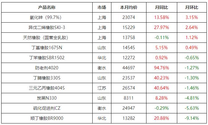 1月橡胶制品用原料价格环比涨跌不一 同比上涨为主