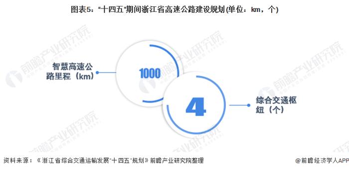 2022年浙江省高速公路行业市场现状与发展趋势分析 致力交通数字化改革【组图】