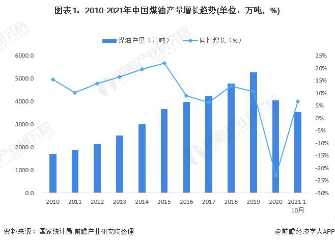 2022年中国煤油行业市场供需现状及进出口情况分析 煤油产销量降幅明显【组图】