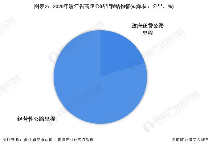 2022年浙江省高速公路行业市场现状与发展趋势分析 致力交通数字化改革【组图】